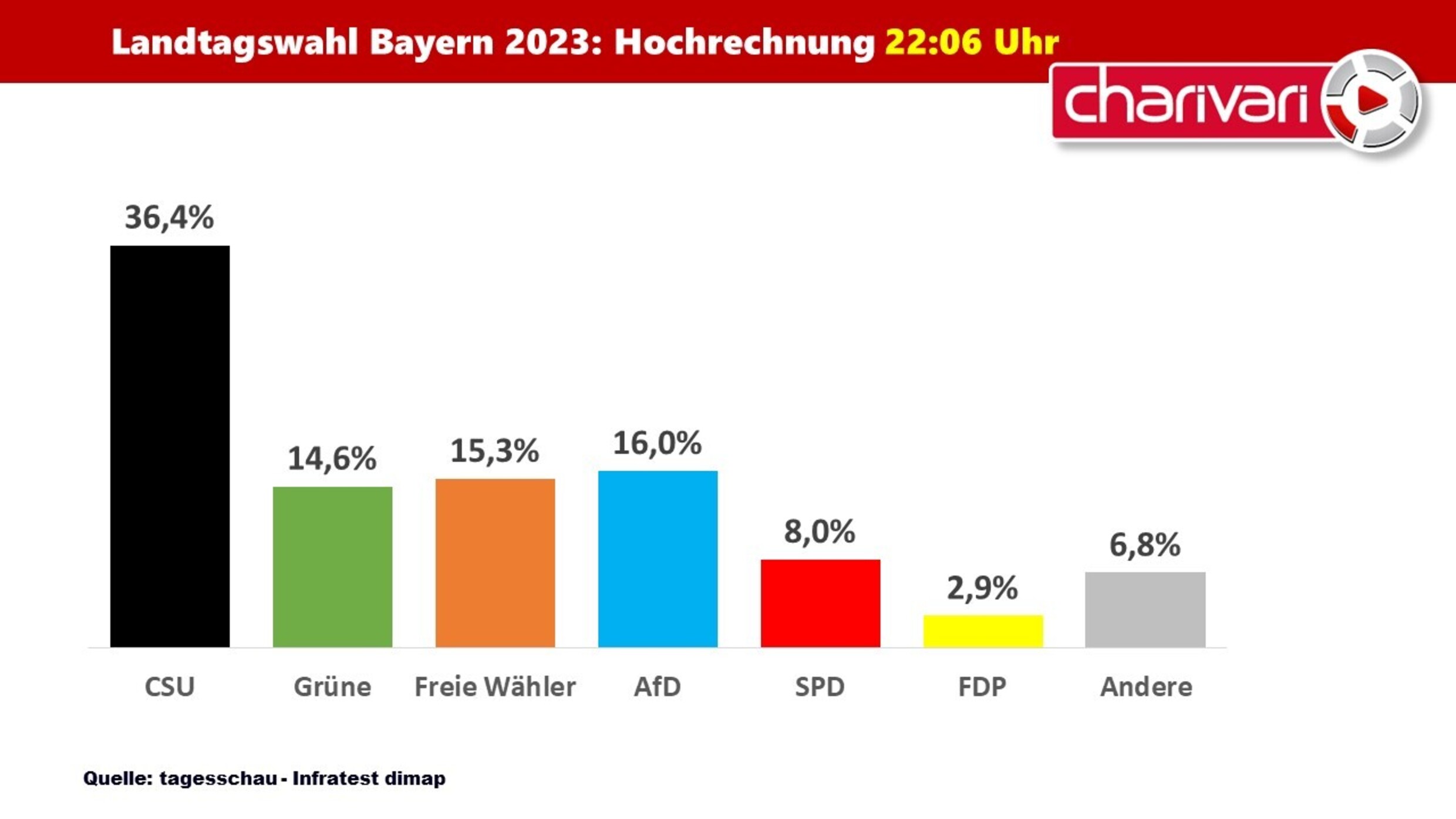 Aktuelle Hochrechnung Csu Afd Freie W Hler Charivari