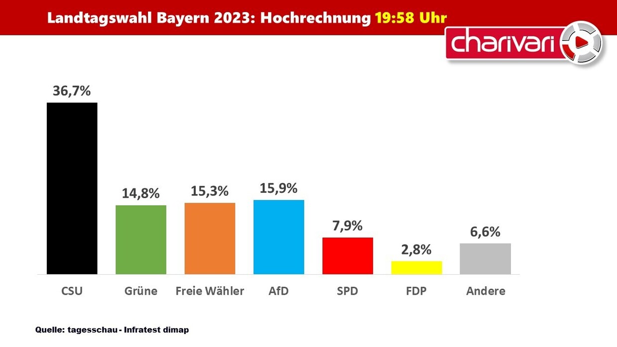 © Quelle: tagesschau - Infratest dimap