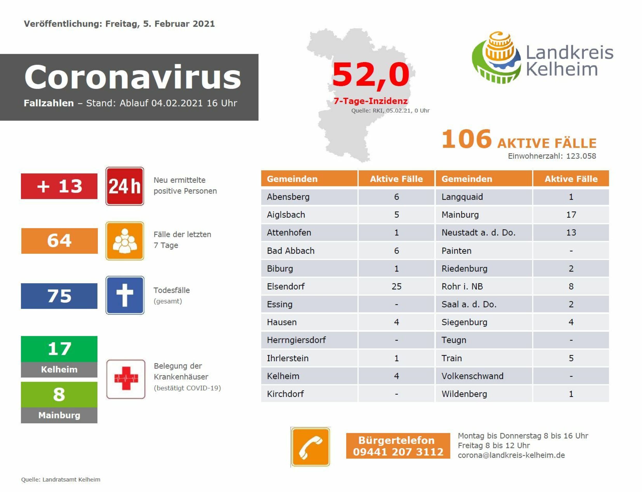 Landkreis Kelheim knapp über 50er-Inzidenz-Grenze | gong fm